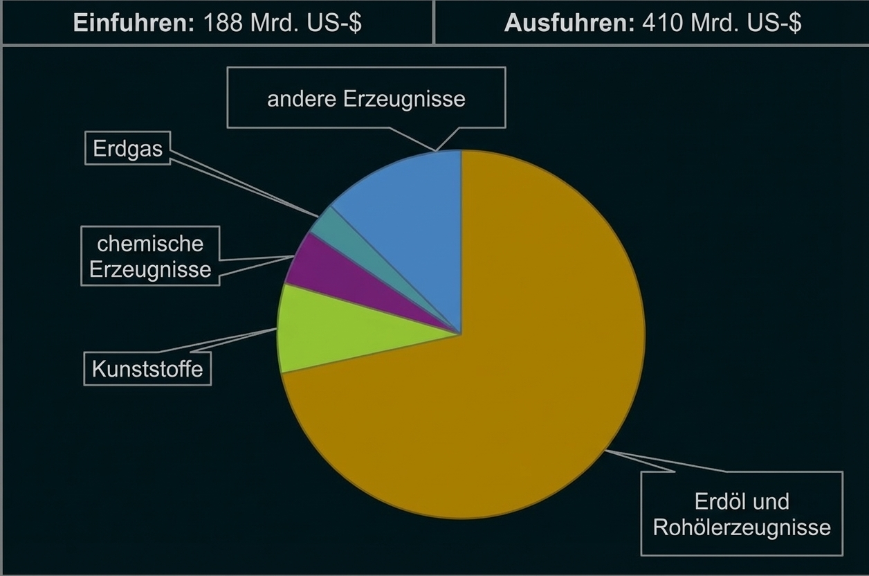 Tortendiagramm Exporte (410 Mrd. US-\)' style='' class='mathjax-formula' src='https://www.schullv.de/api/node/mathjax-to-svg/b75be5cf0ac37f61085f569d77e01e9852bf7aff938c56746e52bc997d5737ad?mode=light'/>), dominierendes Segment Erdöl und Rohölerzeugnisse, kleinere Segmente: Kunststoffe, chemische Erzeugnisse, Erdgas.